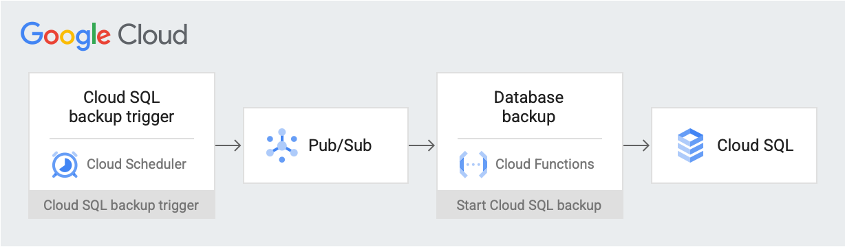 Alur kerja dari Cloud Scheduler ke Pub/Sub, yang memicu Cloud Functions yang memulai pencadangan.