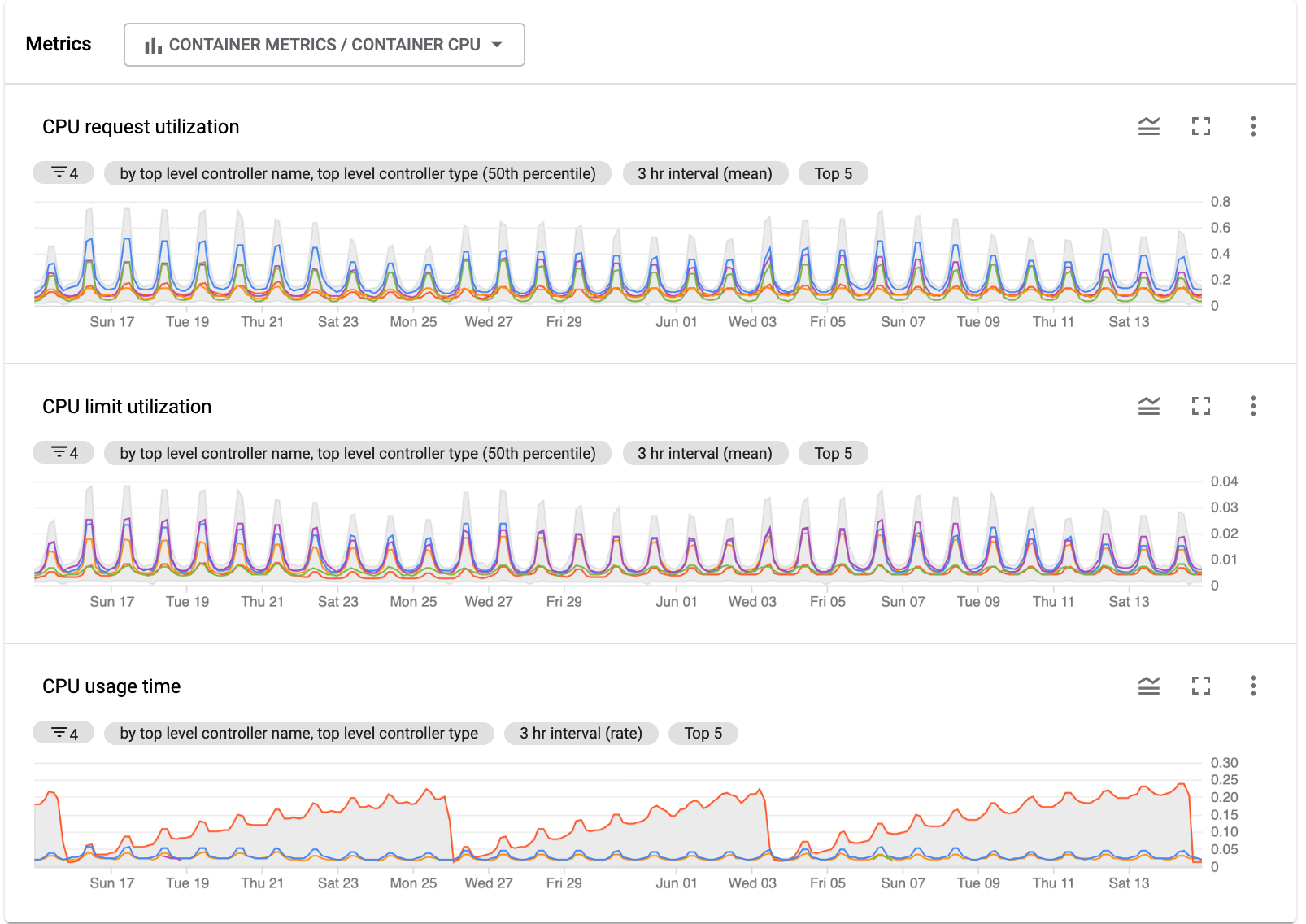 **Metrics** shows charts for selected service metrics.