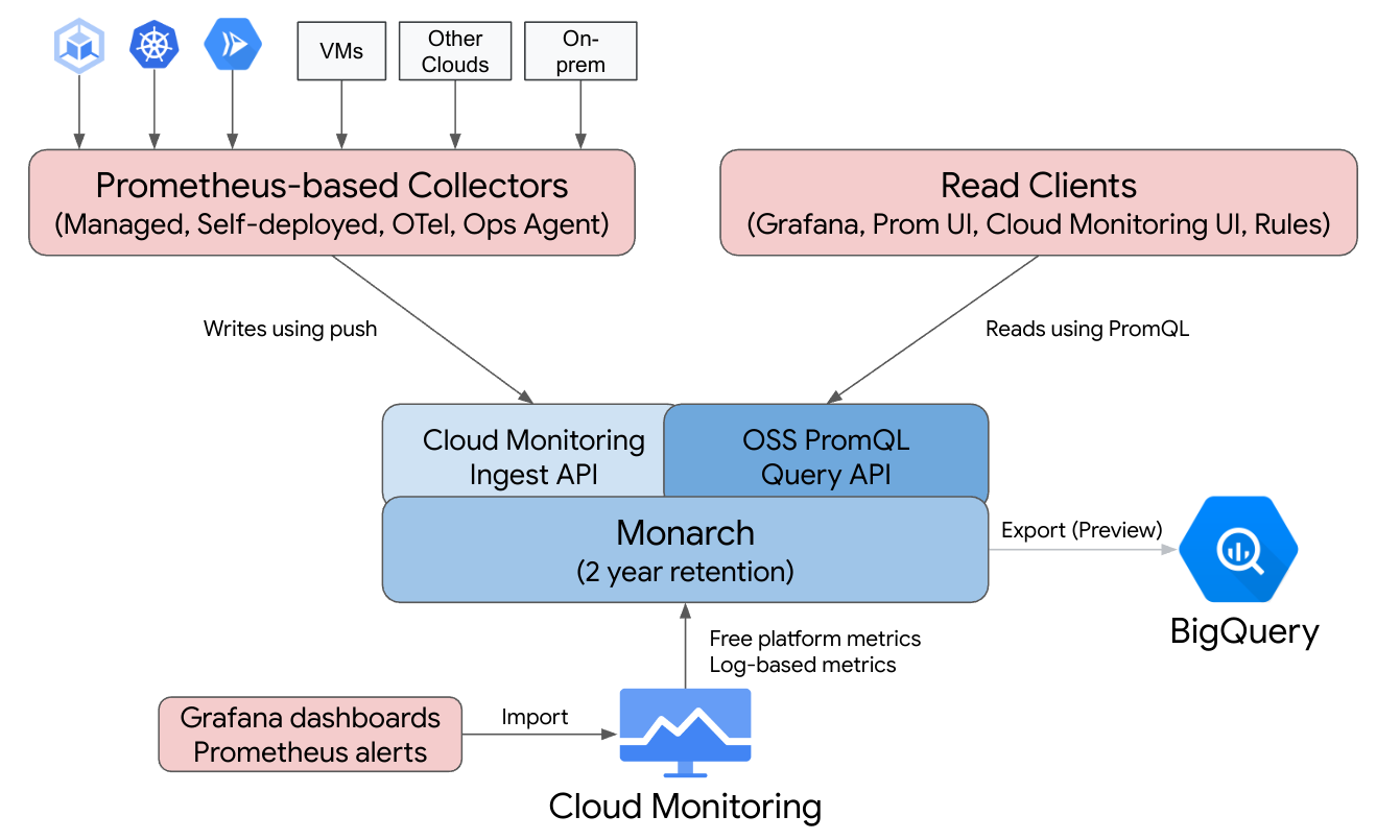 Le service géré pour Prometheus utilise un backend global pour le stockage. Par conséquent, les requêtes doivent être configurées pour s'exécuter sur ce backend.