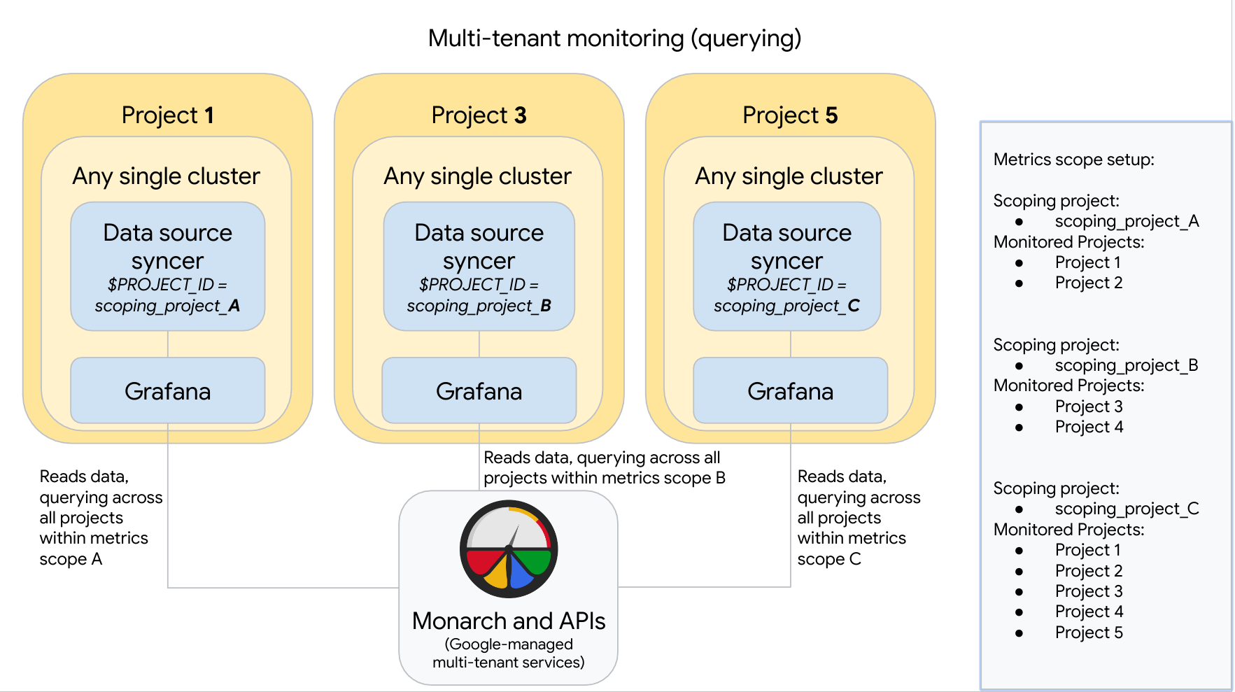 Anda dapat menyiapkan Google Cloud Managed Service for Prometheus dengan kombinasi koleksi terkelola dan yang di-deploy secara mandiri.