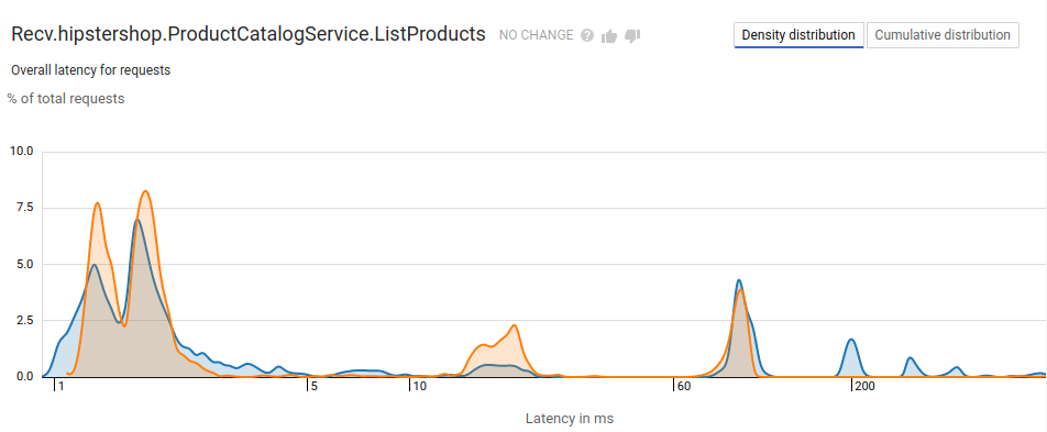 Report di confronto di Cloud Trace con la latenza visualizzata come istogramma.