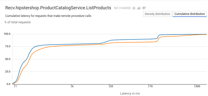 Cloud Trace report with latency displayed as a cumulative distribution.