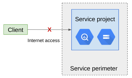 An ingress violation due to NO_MATCHING_ACCESS_LEVEL.