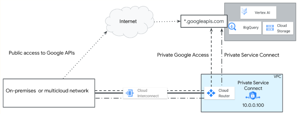 Architectural diagram of accessing Vertex AI API by public and private methods