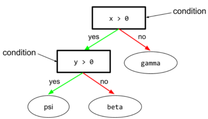 Árbol de decisión que consta de dos condiciones: (x > 0)
          (y > 0).