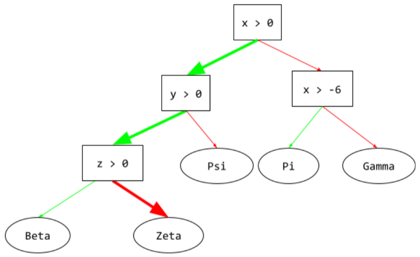 Árbol de decisión que consta de cuatro condiciones y cinco hojas.
          La condición raíz es (x > 0). Dado que la respuesta es sí,
          de inferencia (y > 0) va desde la raíz hasta la siguiente condición.
          Dado que la respuesta es sí, la ruta de inferencia viaja al
          la siguiente condición (z > 0). Dado que la respuesta es no, la ruta de inferencia
          viaja a su nodo terminal, que es la hoja (Zeta).