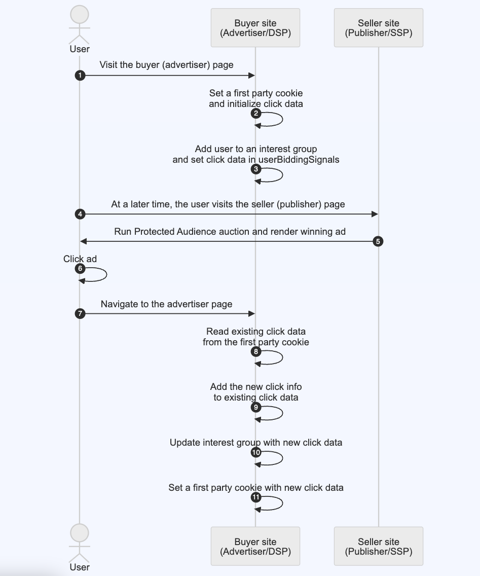 Un diagrama en el que se describe la secuencia para almacenar datos de clics en una cookie propia y leerlos más tarde para controlar la frecuencia