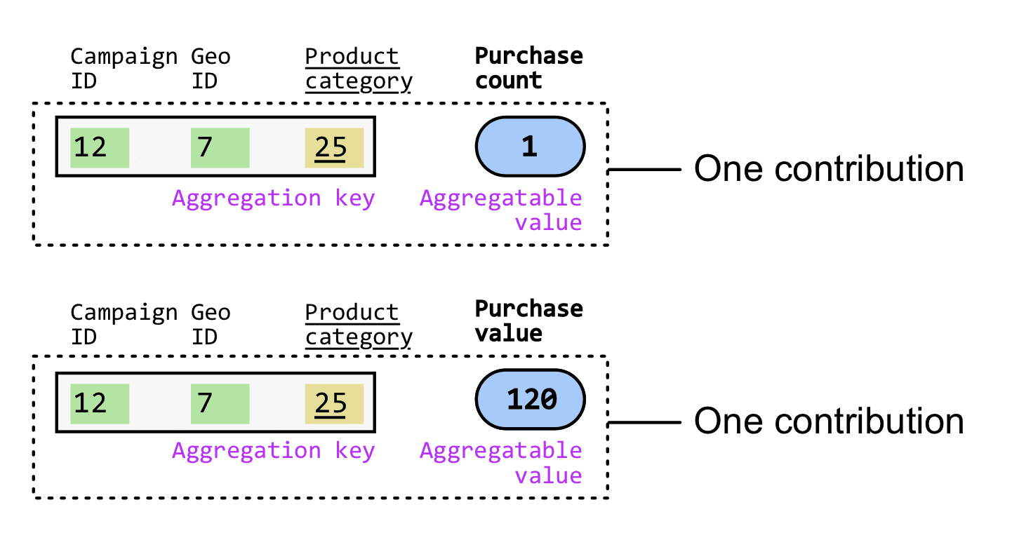 Generating two contributions.