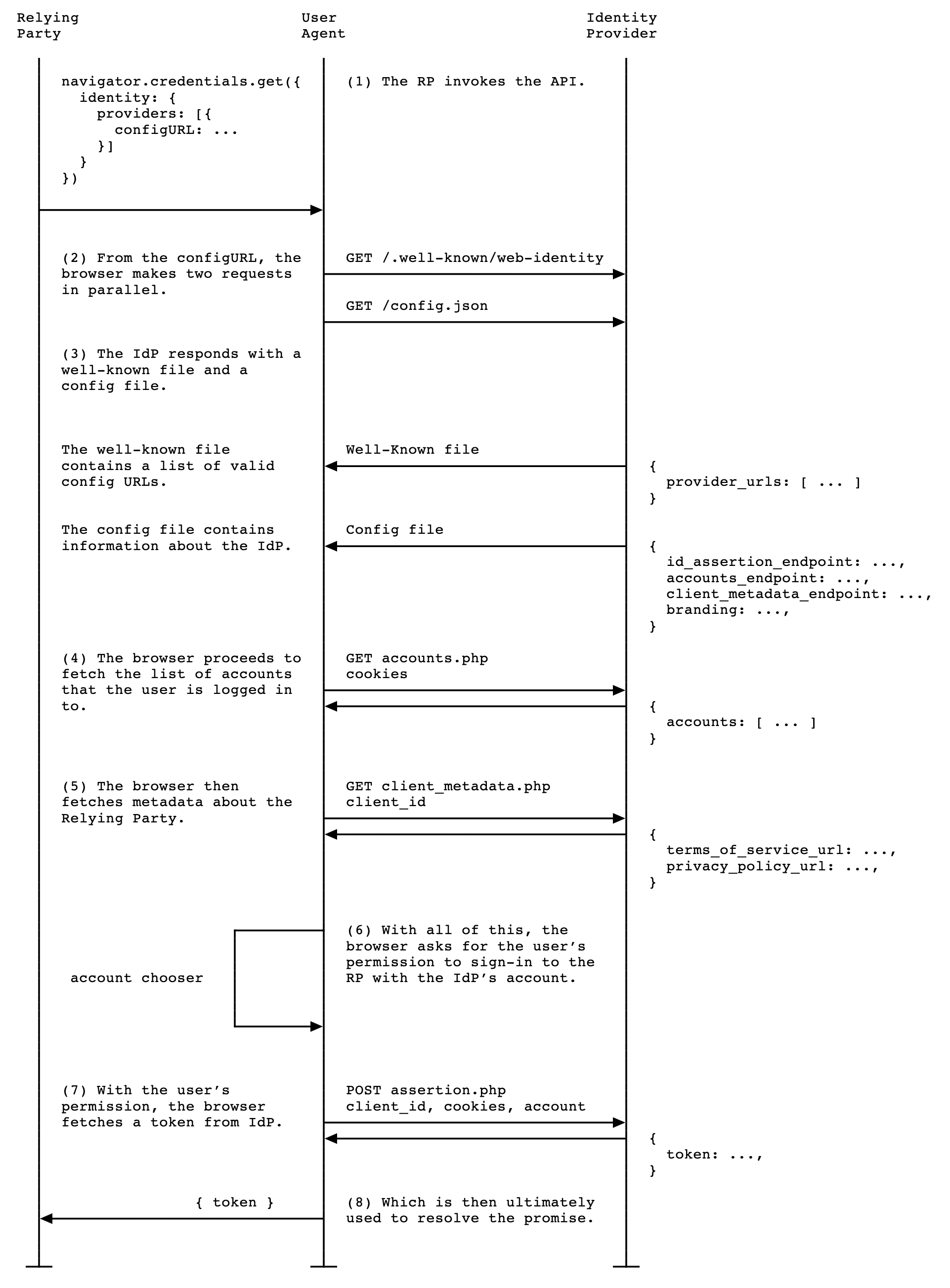 API-Aufruf für die Anmeldung