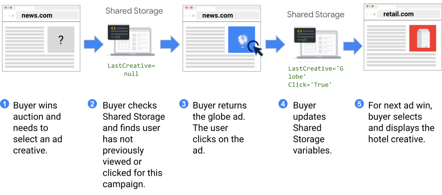 Présentation détaillée du stockage partagé avec trois créations publicitaires et une interaction de l&#39;utilisateur