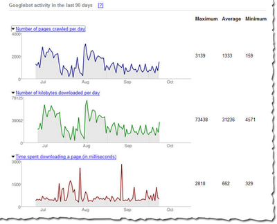 googlebot activity report in webmaster tools