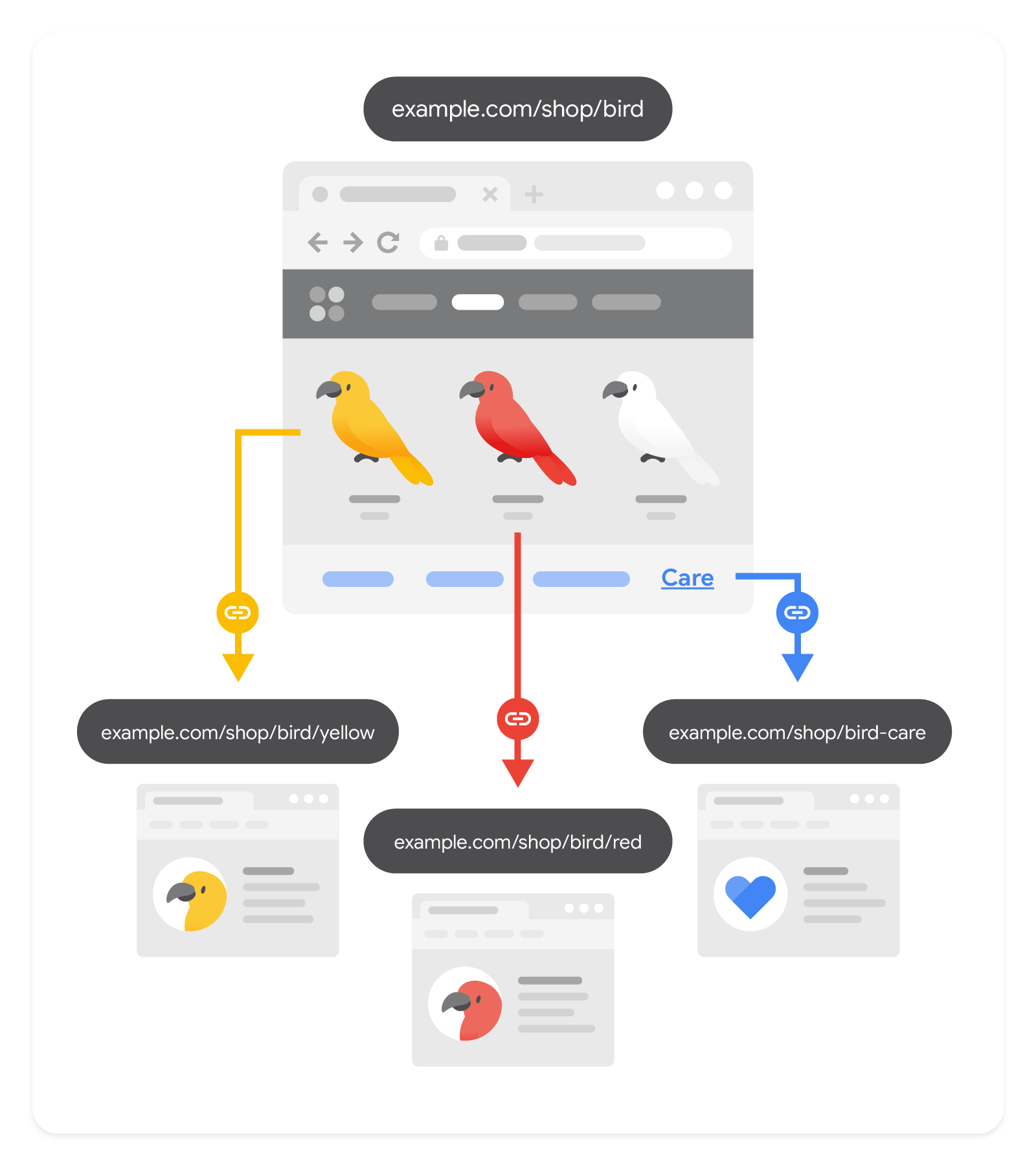 An illustration that shows how one web page is linking to other relevant resources