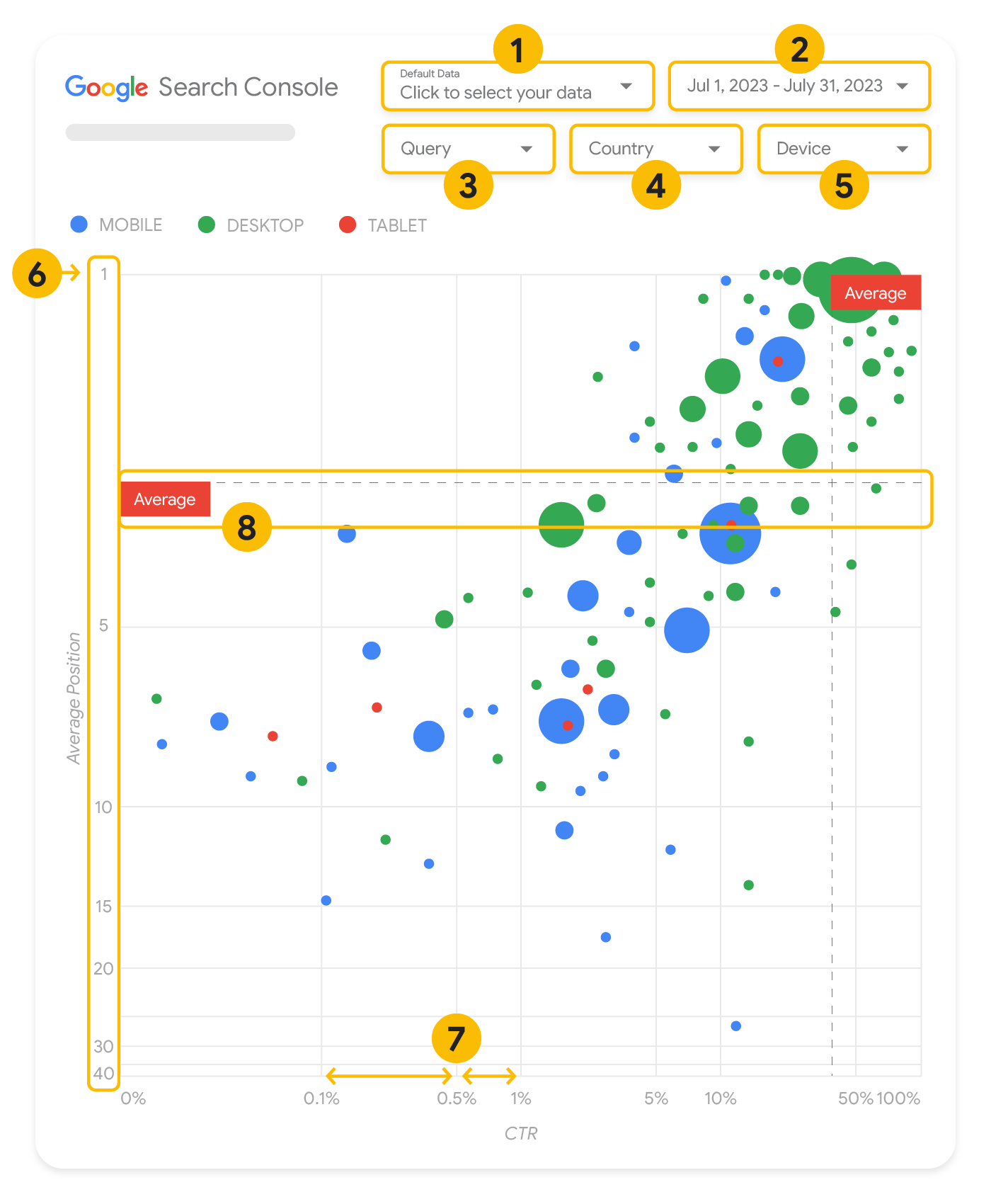 Các thành phần của biểu đồ bong bóng trên Search Console