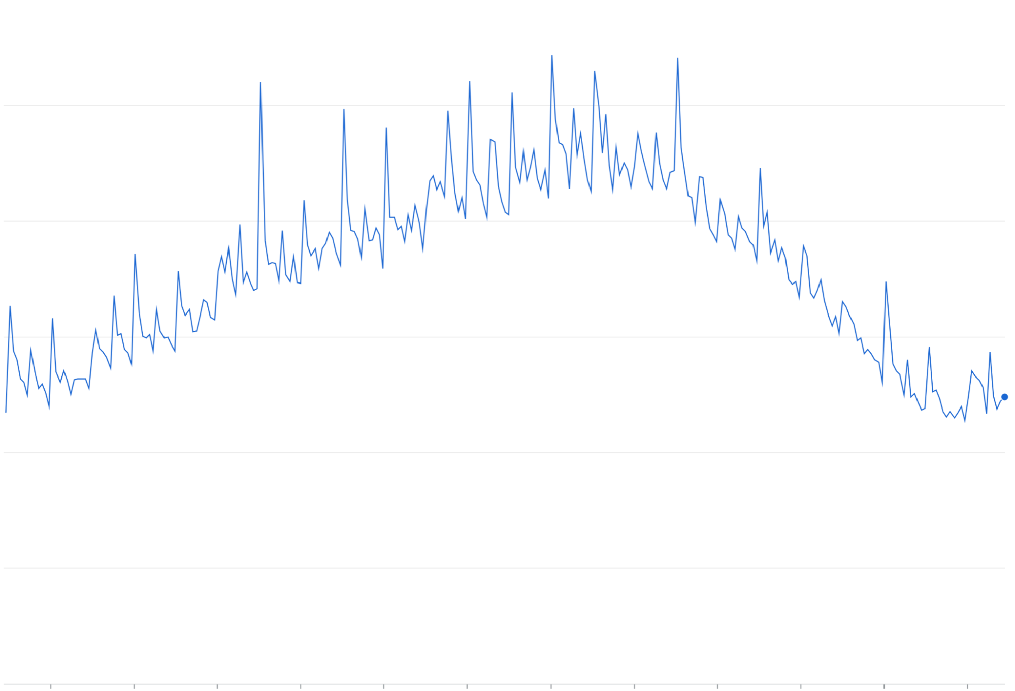 Altı ve üç aylık dönemlik artış trendlerini gösteren çizgi grafik.