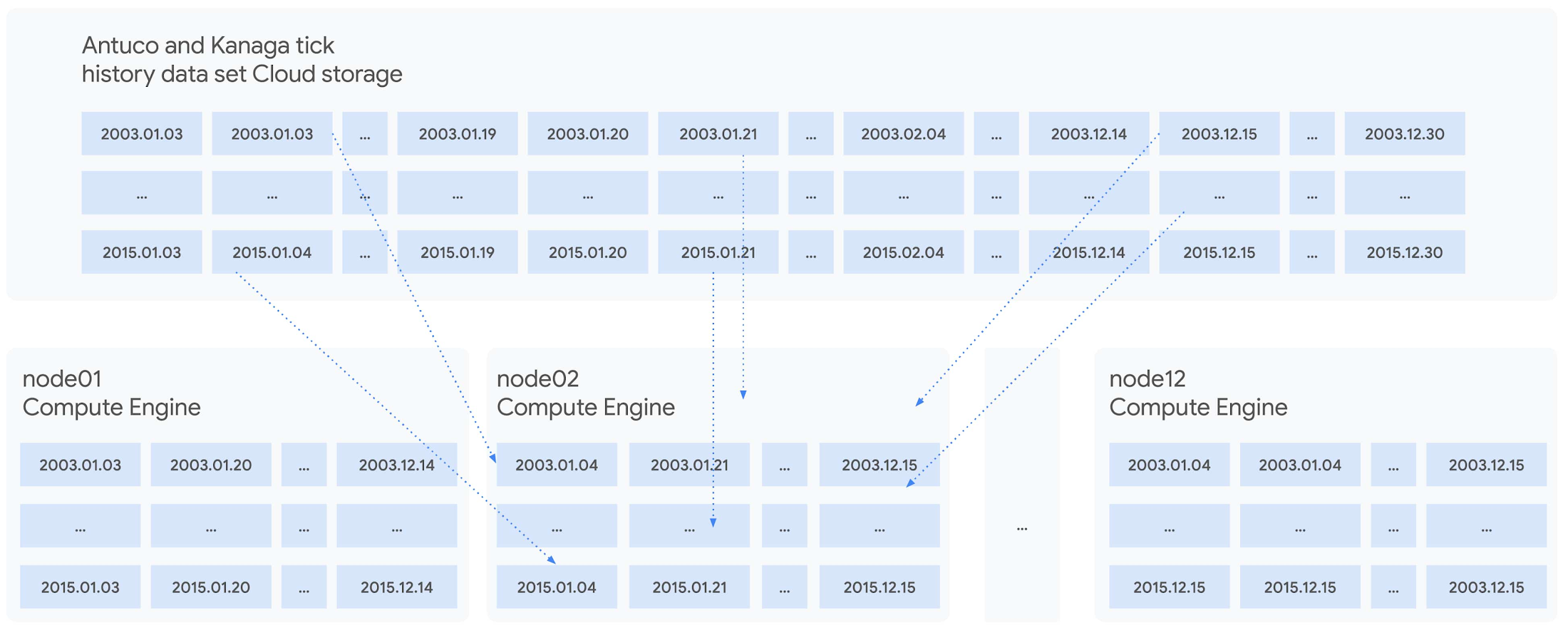 https://storage.googleapis.com/gweb-cloudblog-publish/images/17416___Benchmark_STAC_Figure_1_Sharded_28.max-2200x2200.jpg