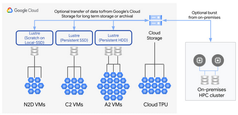 https://storage.googleapis.com/gweb-cloudblog-publish/images/1_Lustre.max-800x800.jpg