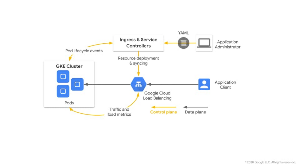 https://storage.googleapis.com/gweb-cloudblog-publish/images/2_GKE_load_balancing.max-1000x1000.jpg