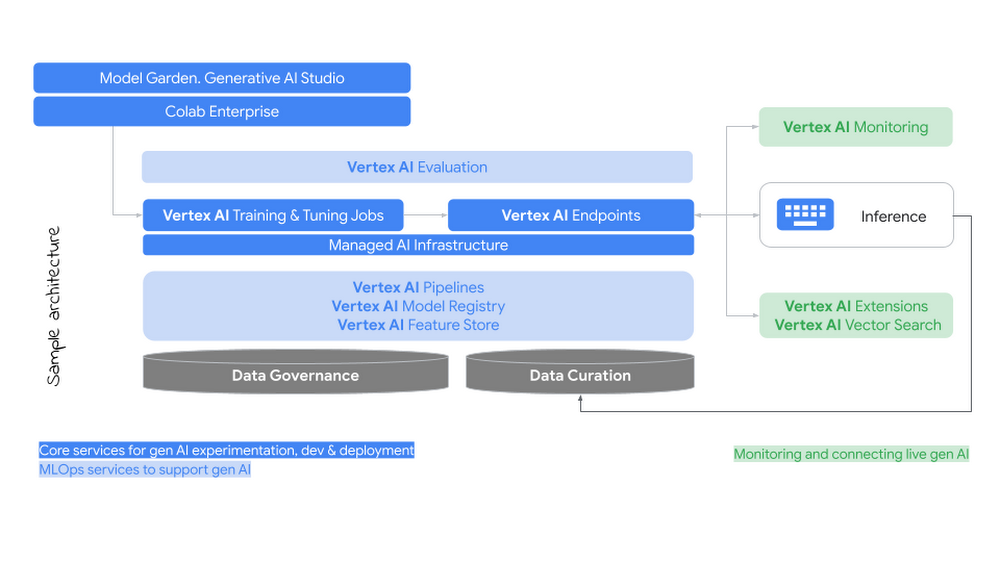 https://storage.googleapis.com/gweb-cloudblog-publish/images/2_New_Sample_Reference_Architecture.max-1000x1000.png