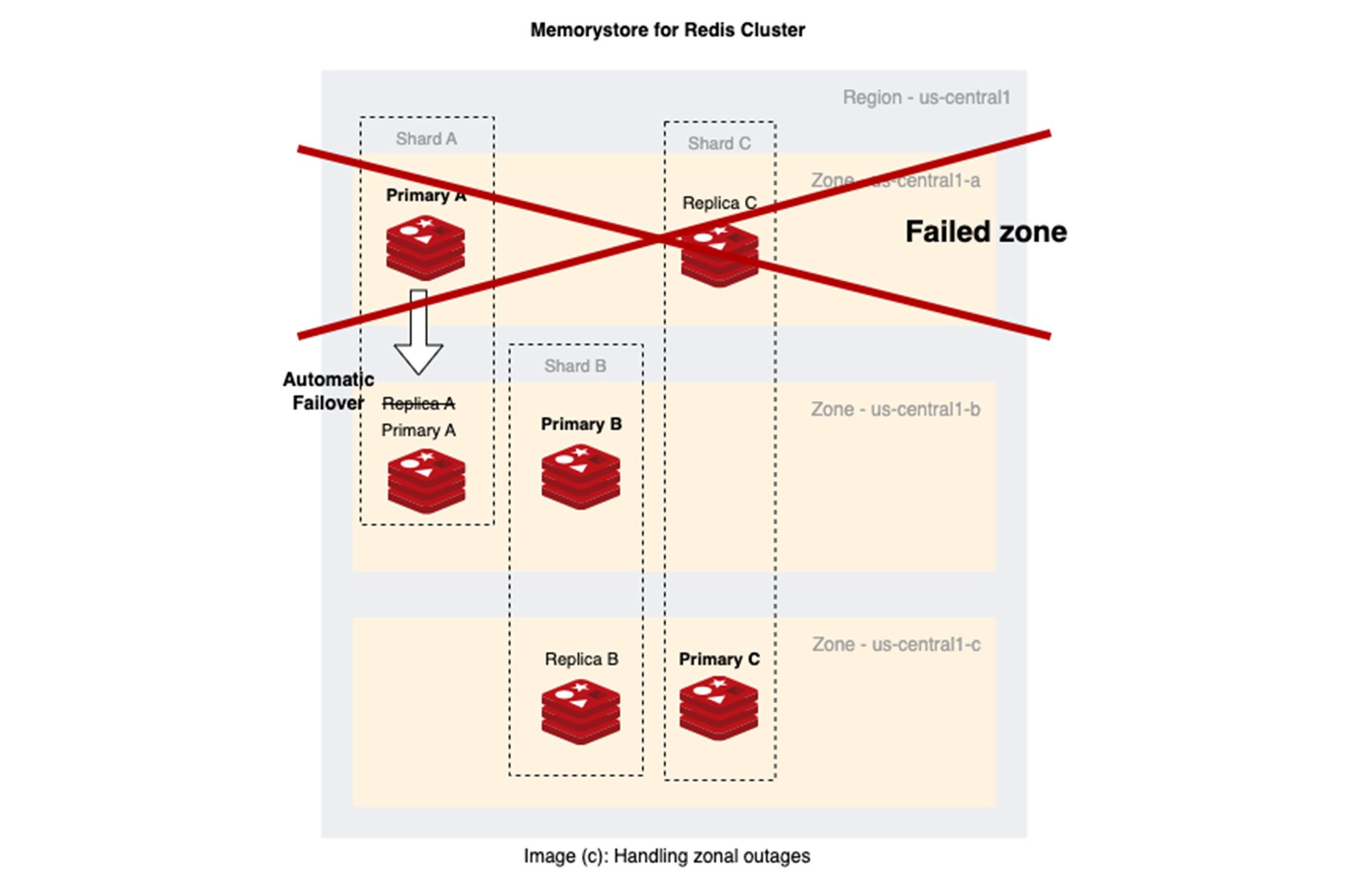 https://storage.googleapis.com/gweb-cloudblog-publish/images/3-_zonal_outage.max-2000x2000.jpg