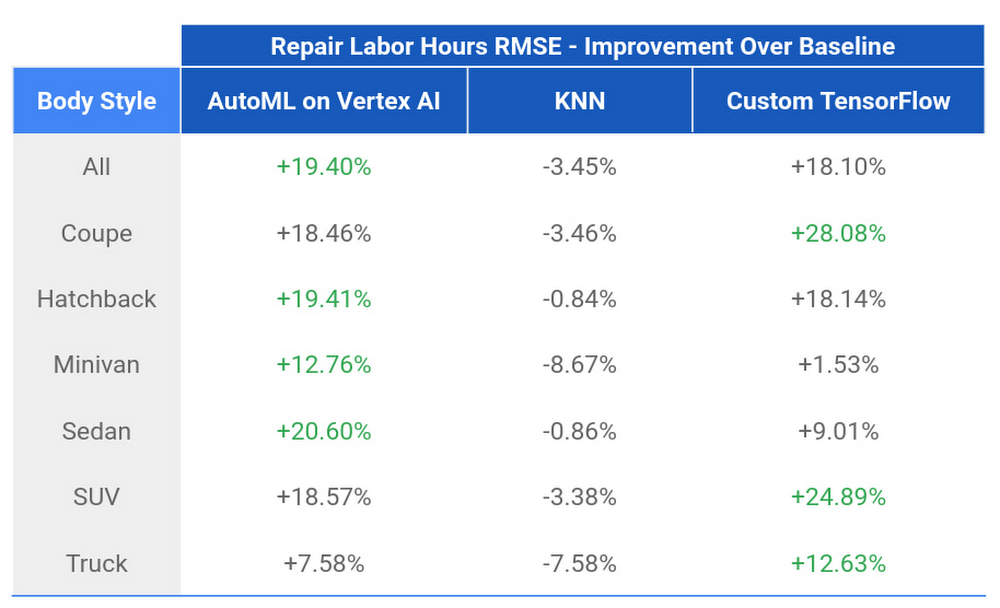 https://storage.googleapis.com/gweb-cloudblog-publish/images/5_Repair_Replace_Model_Comparison_Across_B.max-1000x1000.jpg