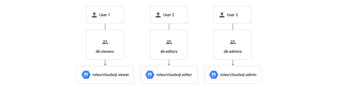 https://storage.googleapis.com/gweb-cloudblog-publish/images/Assign_roles_to_groups.max-1100x1100.png