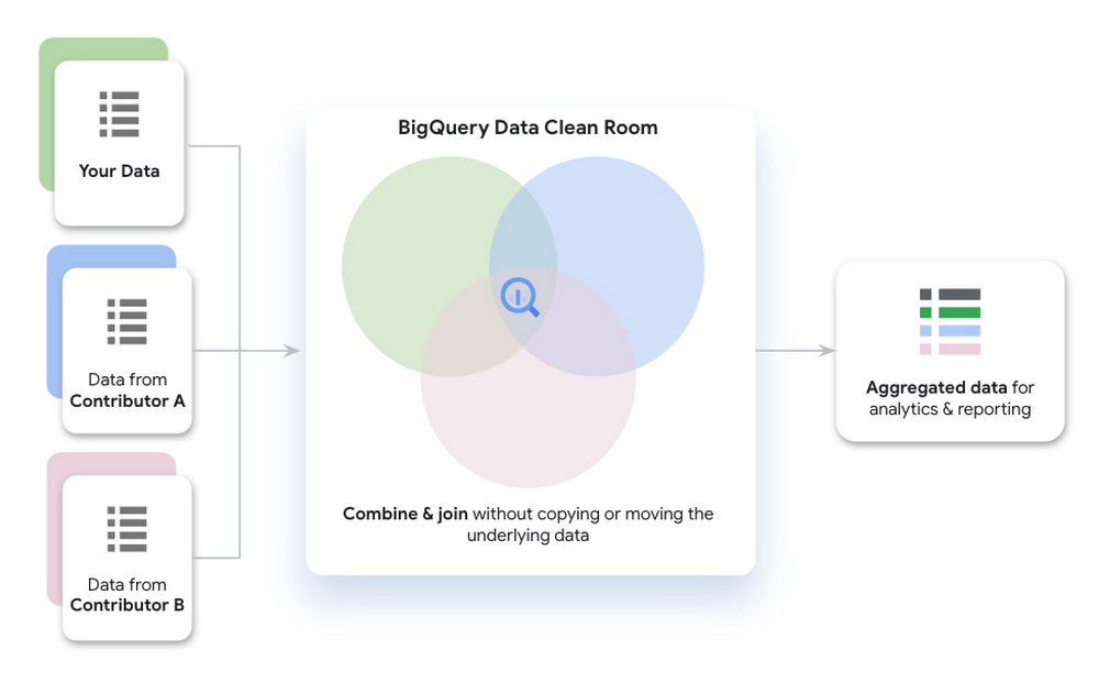 https://storage.googleapis.com/gweb-cloudblog-publish/images/BigQuery_data_clean_rooms.max-1000x1000.jpg