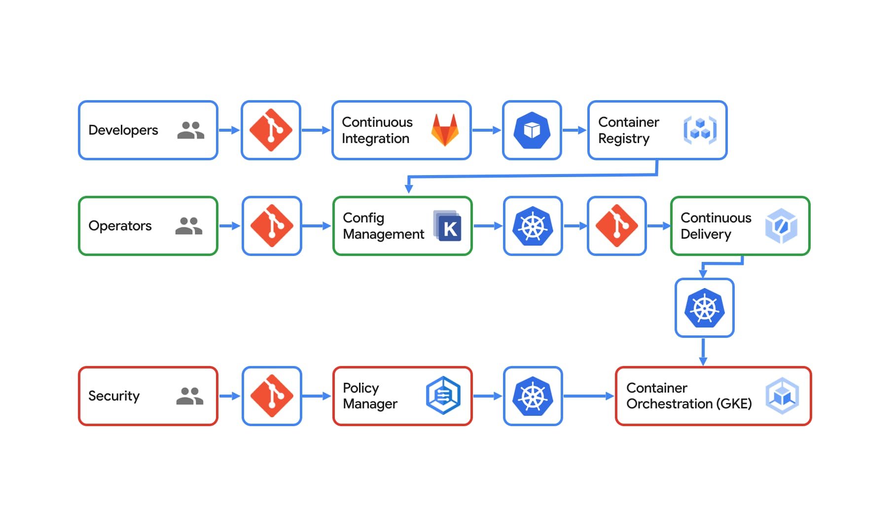 https://storage.googleapis.com/gweb-cloudblog-publish/images/CI_CD_users_and_tools.max-1900x1900.jpg