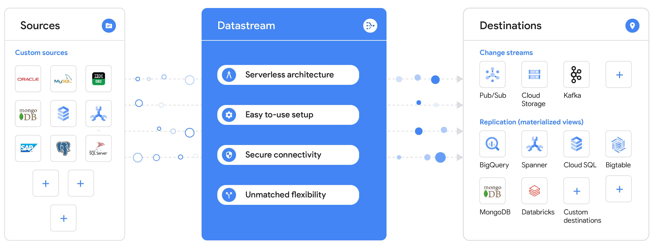 https://storage.googleapis.com/gweb-cloudblog-publish/images/Datastream_Final.max-2200x2200.jpg