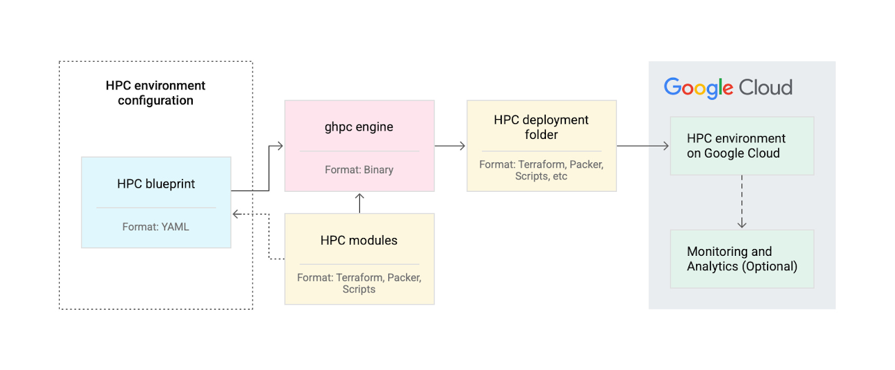 https://storage.googleapis.com/gweb-cloudblog-publish/images/HPC_Toolkit_Block_Diagram.max-1300x1300.jpg