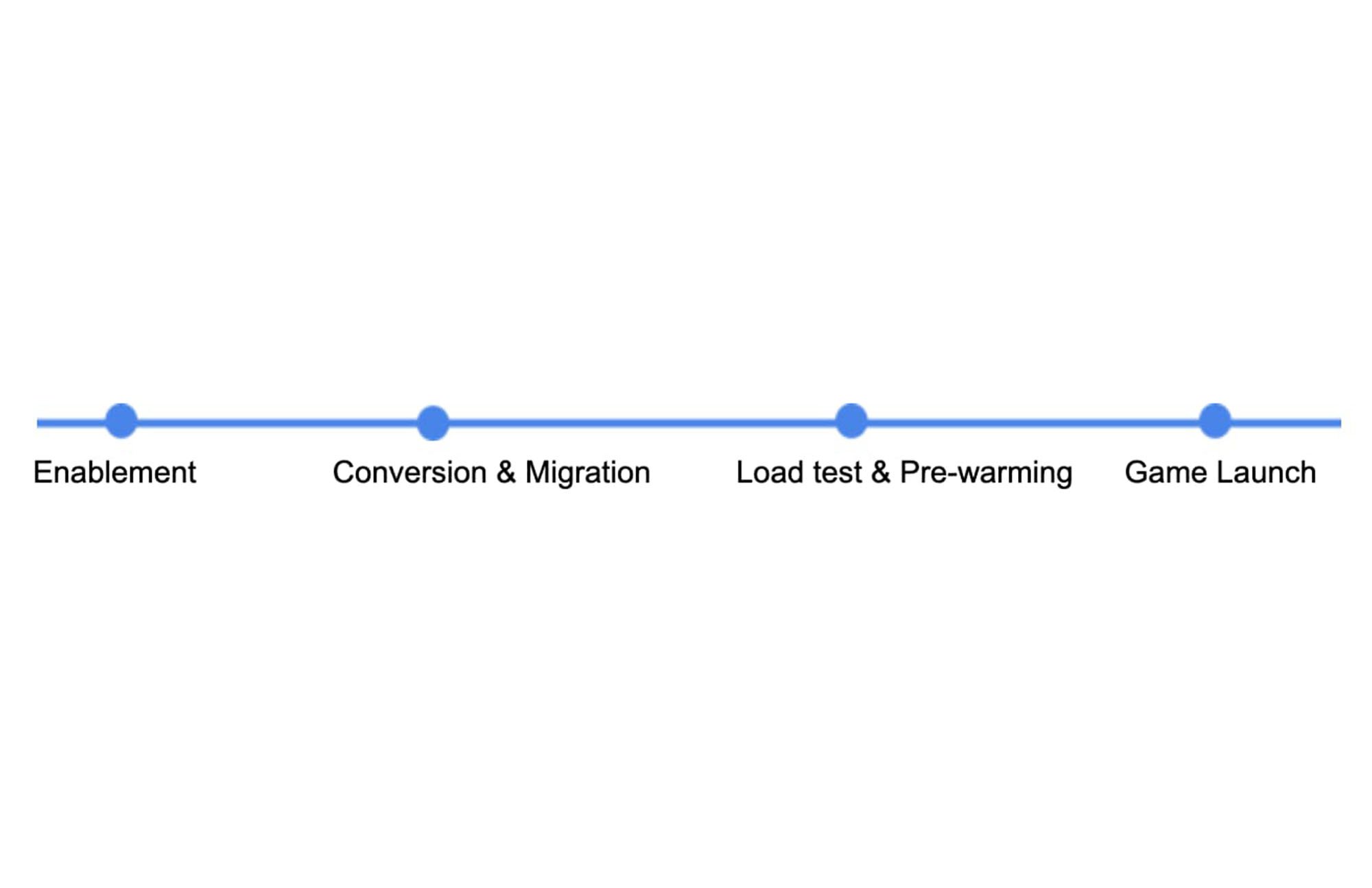 https://storage.googleapis.com/gweb-cloudblog-publish/images/Recommended_Spanner_Adoption_Process_1.max-2000x2000.jpg