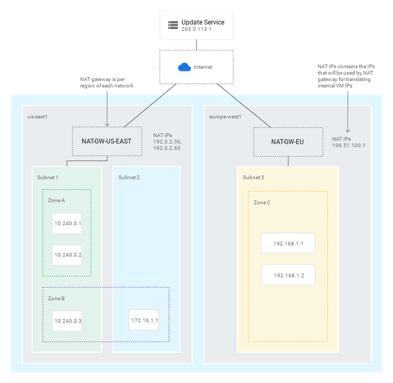 https://storage.googleapis.com/gweb-cloudblog-publish/images/VMs_in_subnet.max-800x800.png