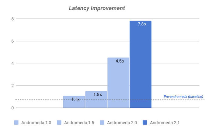 https://storage.googleapis.com/gweb-cloudblog-publish/images/andromeda-sdn-55wzv.max-700x700.PNG