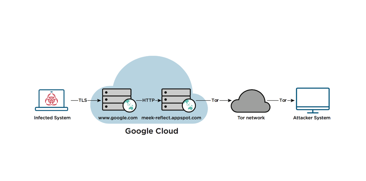 https://storage.googleapis.com/gweb-cloudblog-publish/images/apt29-domain-fronting1_vciz.max-1200x1200.png