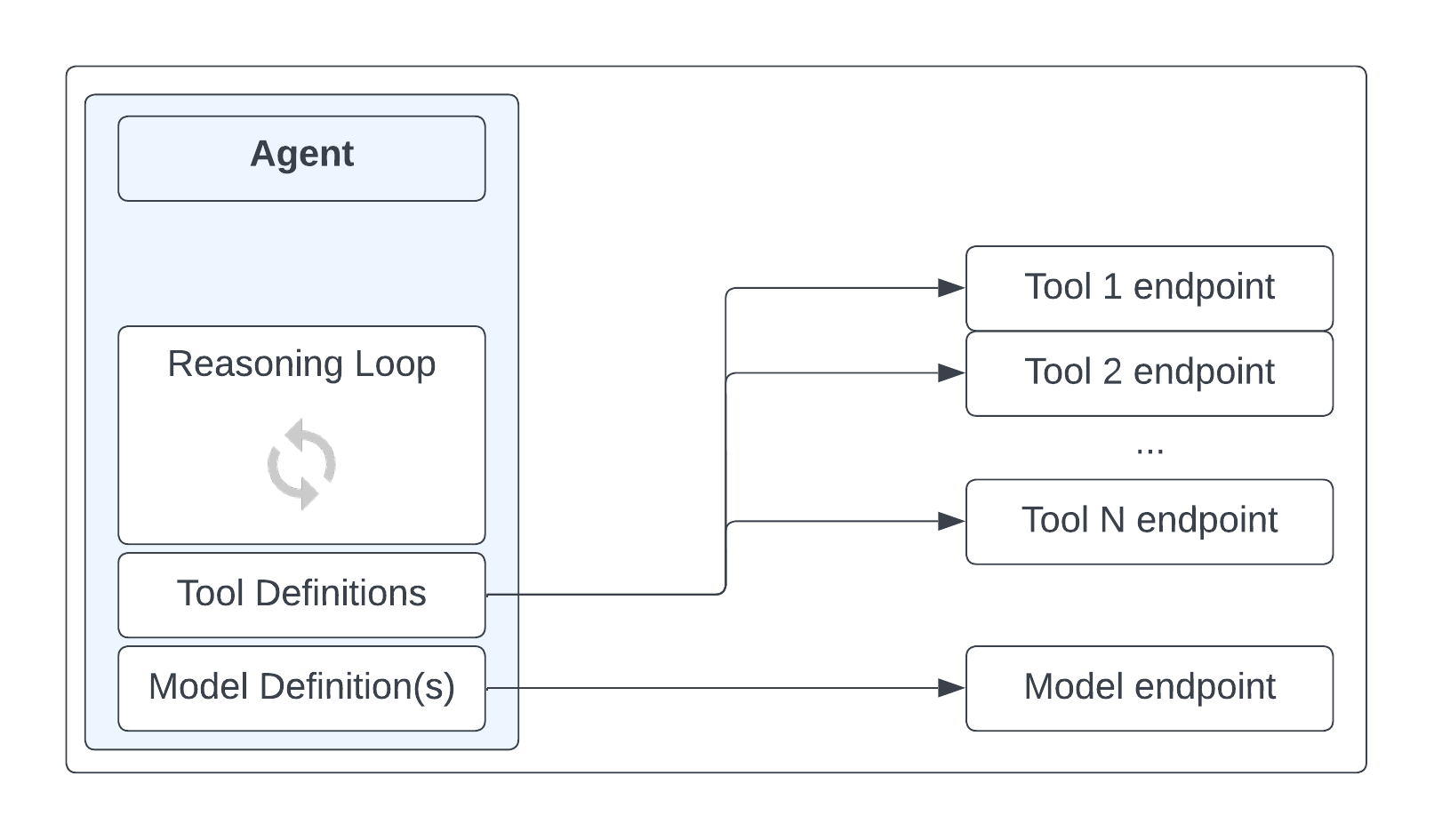 https://storage.googleapis.com/gweb-cloudblog-publish/images/blog-image-1_-_Logical_components_of_a_Gen.max-1700x1700.png