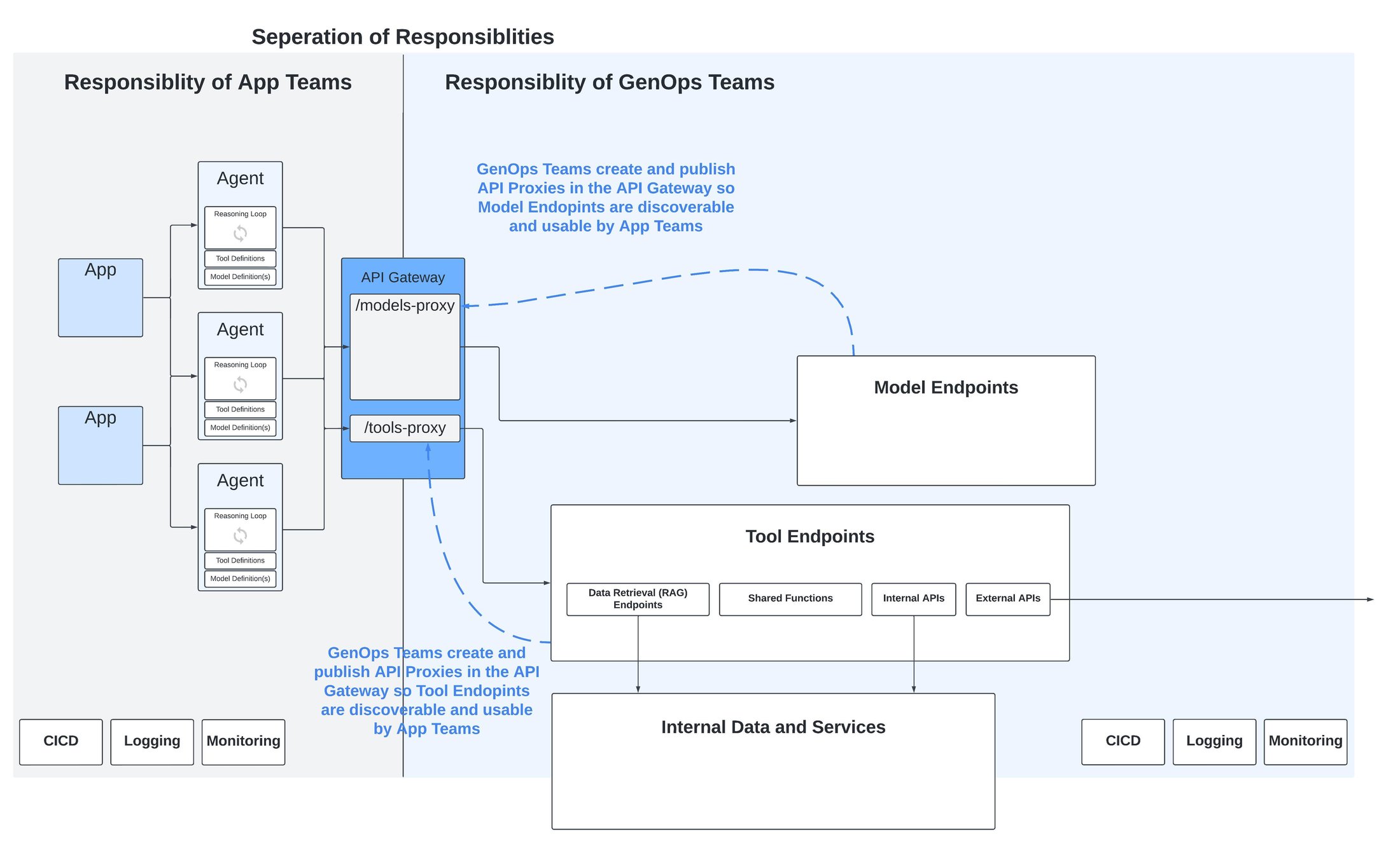 https://storage.googleapis.com/gweb-cloudblog-publish/images/blog-image-2_-_Separating_responsibilities.max-2200x2200.jpg