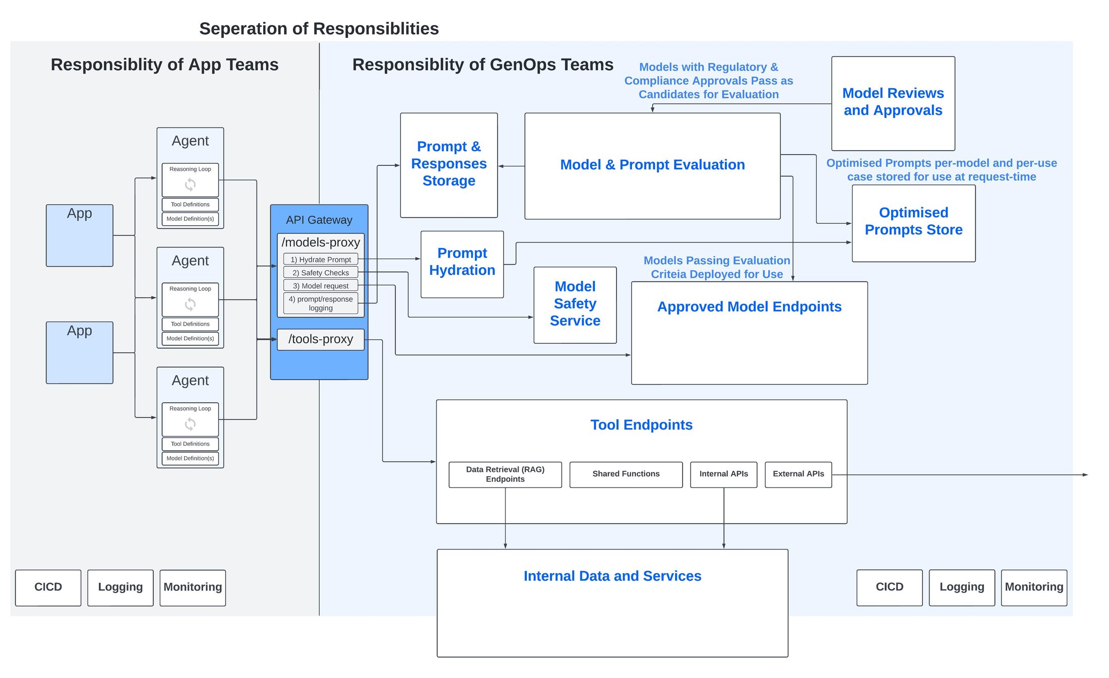 https://storage.googleapis.com/gweb-cloudblog-publish/images/blog-image-3_-_Key_components_of_a_GenOps_.max-2200x2200.jpg