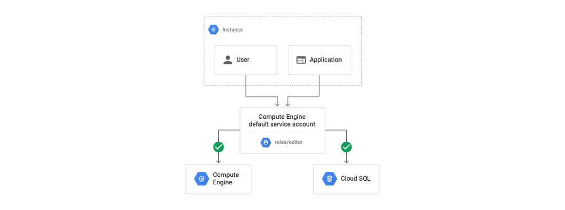 https://storage.googleapis.com/gweb-cloudblog-publish/images/default_service_account.max-1100x1100.png