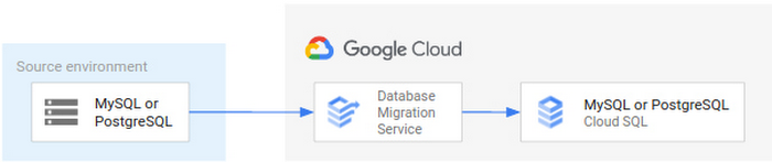 https://storage.googleapis.com/gweb-cloudblog-publish/images/gcp_dms_2.max-700x700.jpg