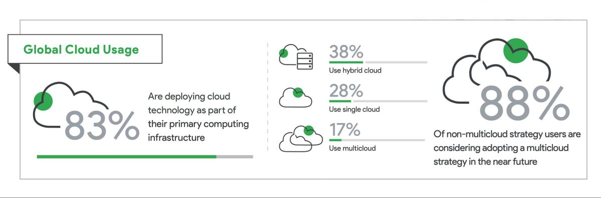 https://storage.googleapis.com/gweb-cloudblog-publish/images/global_cloud_usage.max-1200x1200.jpg