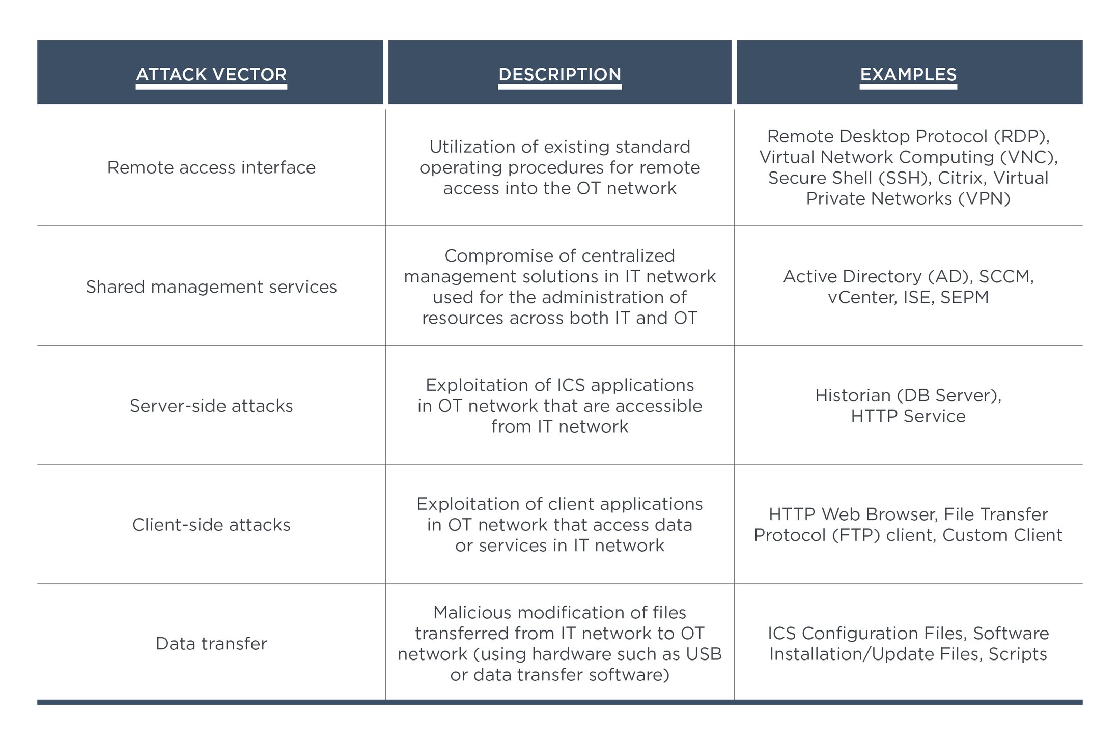 https://storage.googleapis.com/gweb-cloudblog-publish/images/hacking-ot-table1_ymkb.max-2200x2200.jpg