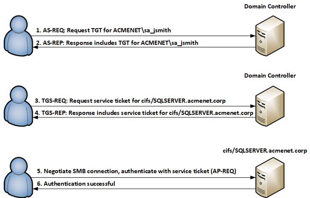 https://storage.googleapis.com/gweb-cloudblog-publish/images/kerberos-tickets11_apnk.max-1100x1100.png