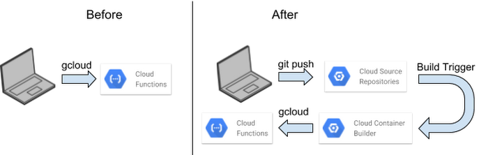 https://storage.googleapis.com/gweb-cloudblog-publish/images/serverless-deployments-3dnr8.max-700x700.PNG