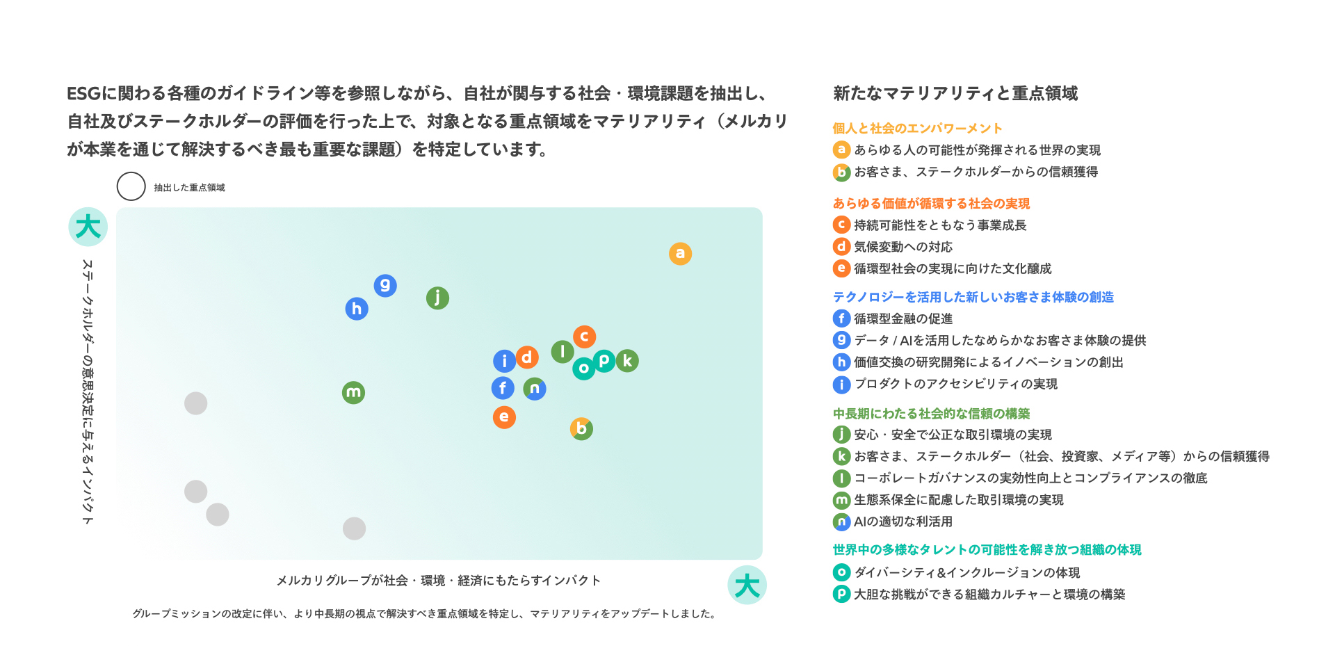 マテリアリティの特定アプローチ