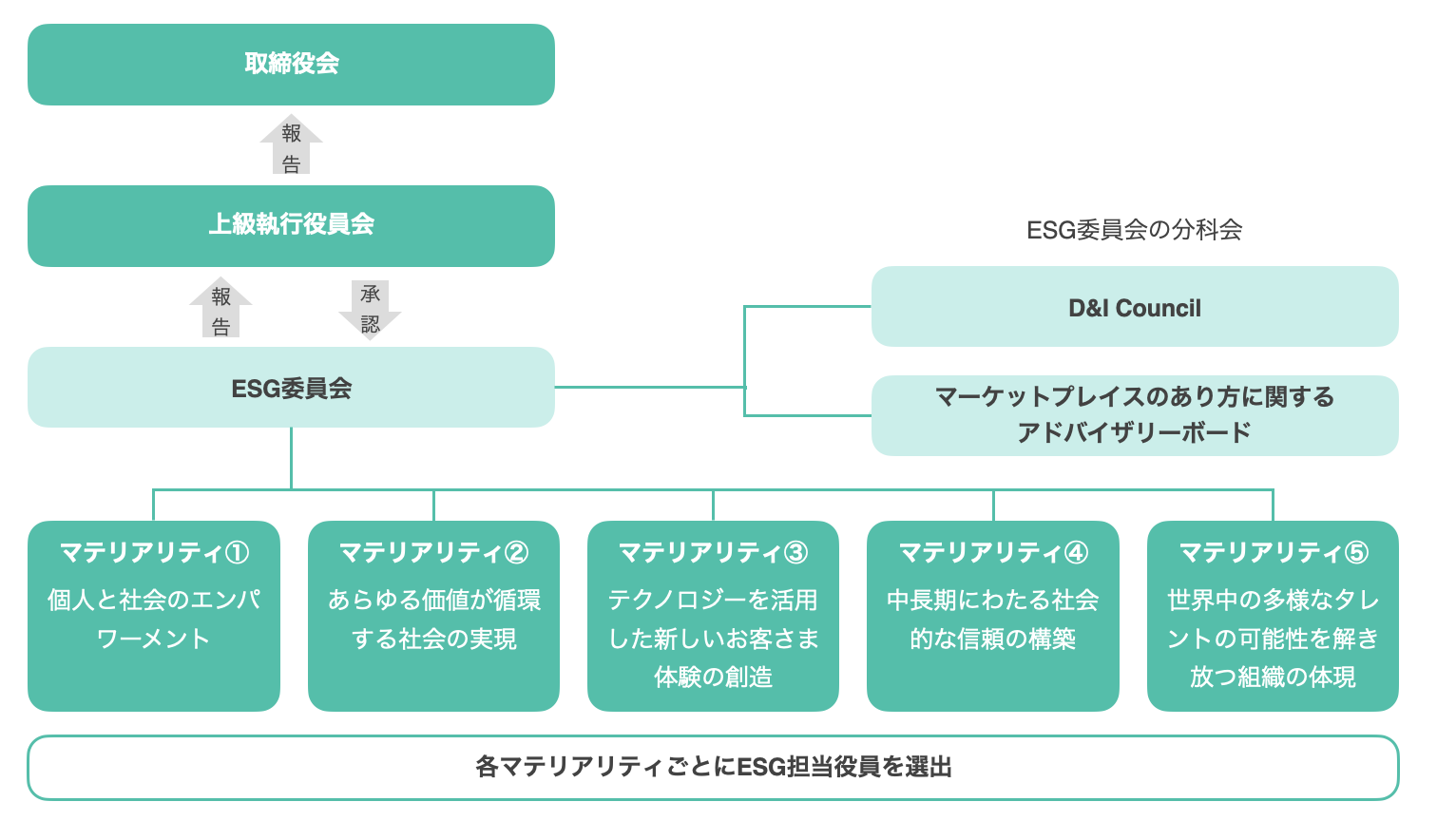 esgstructure