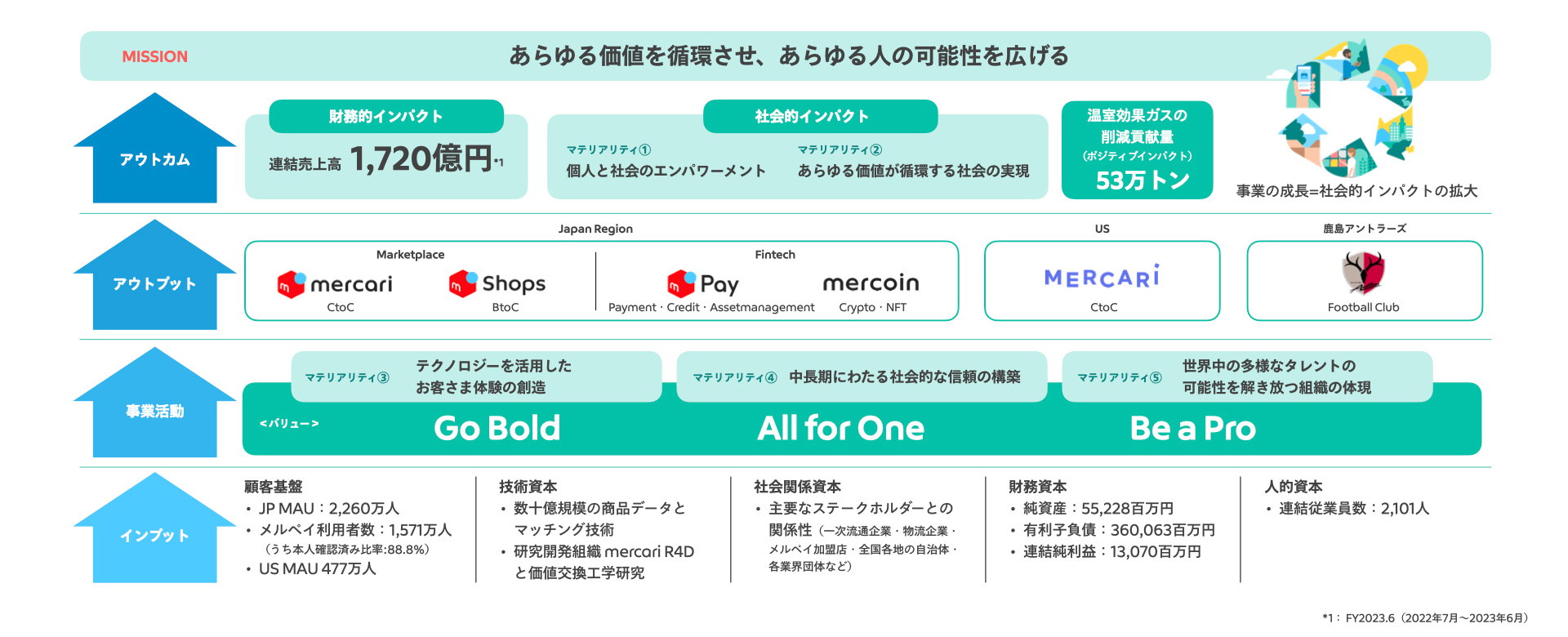 価値創造プロセス