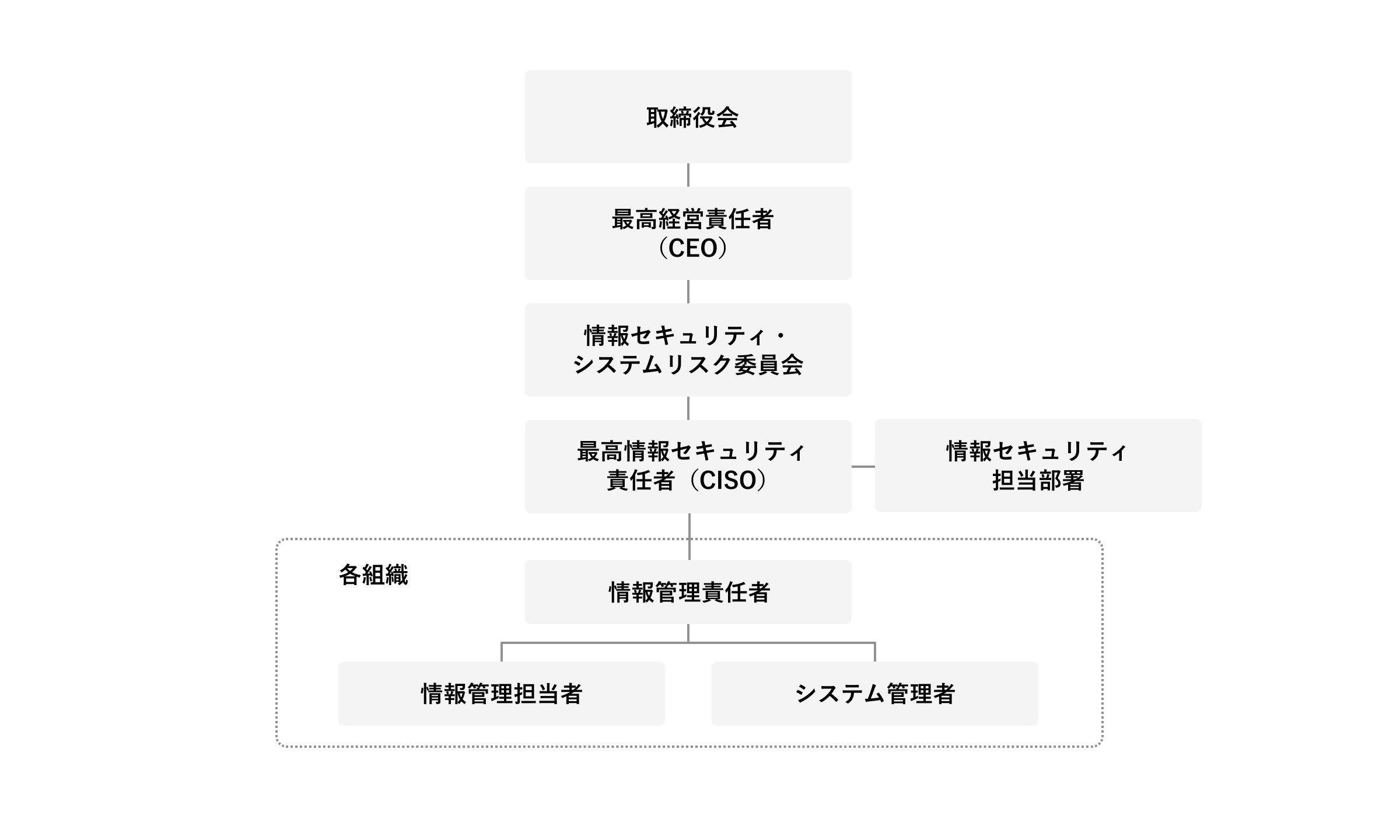 情報セキュリティ管理体制図