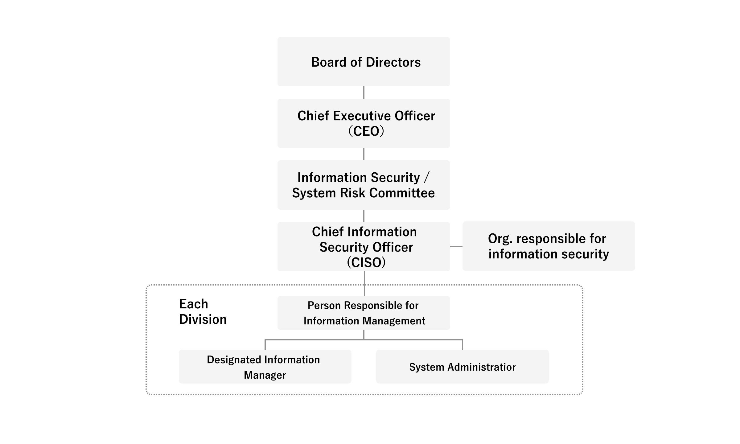 Information security management organization chart