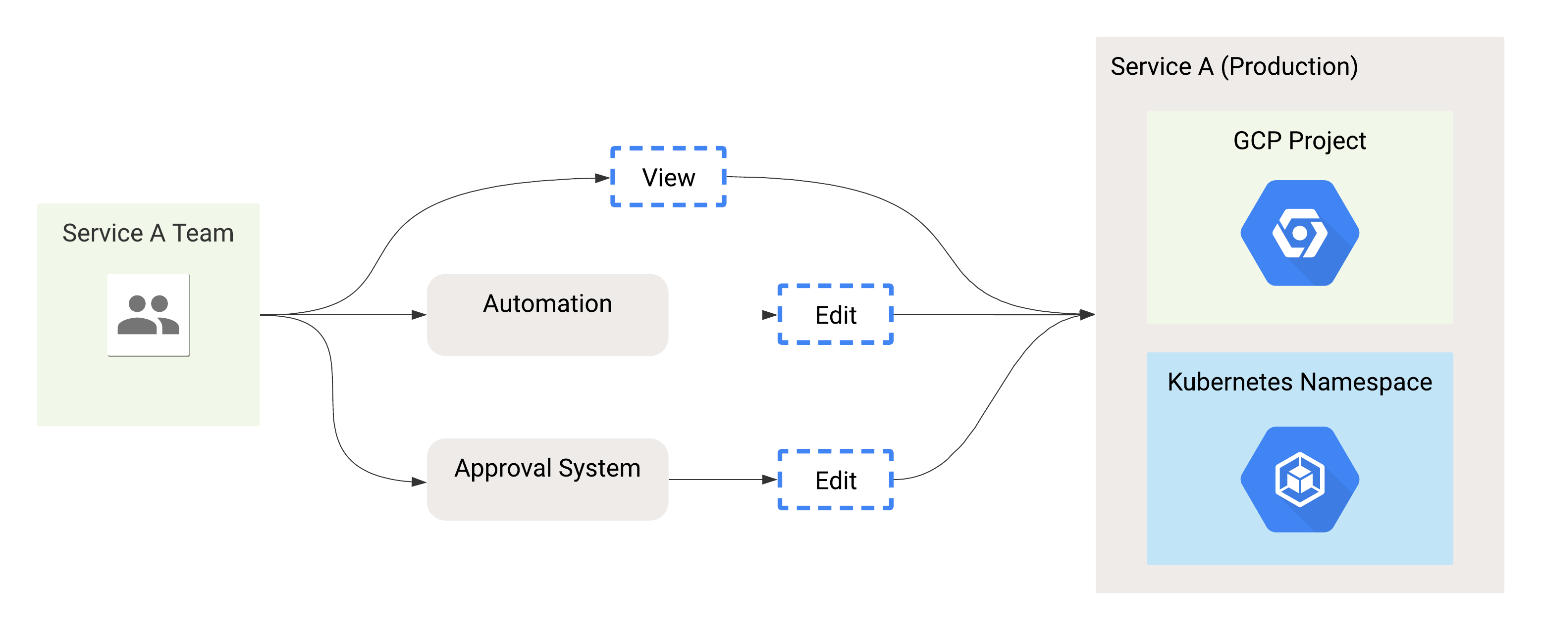 Zero Touch Productionへの移行