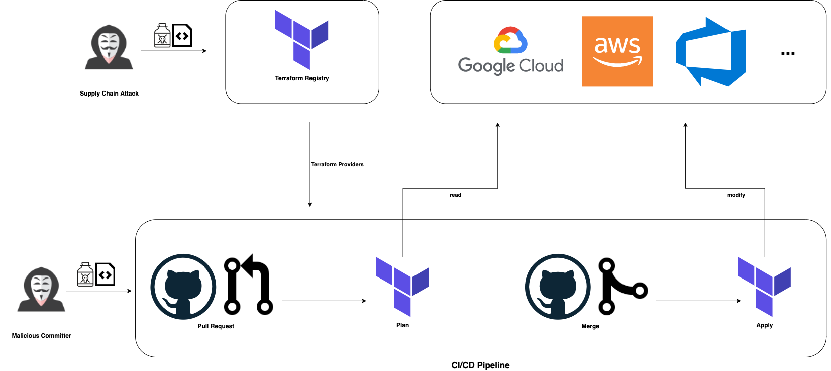 Terraform CIでのコード実行制限