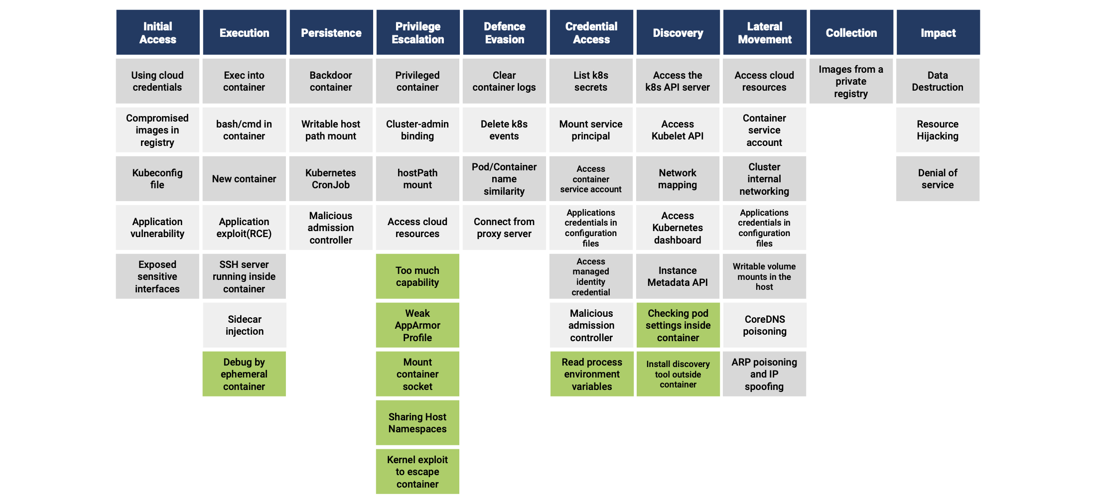 Kubernetes Threat Matrixの再構築およびFalcoによる攻撃検知の検証